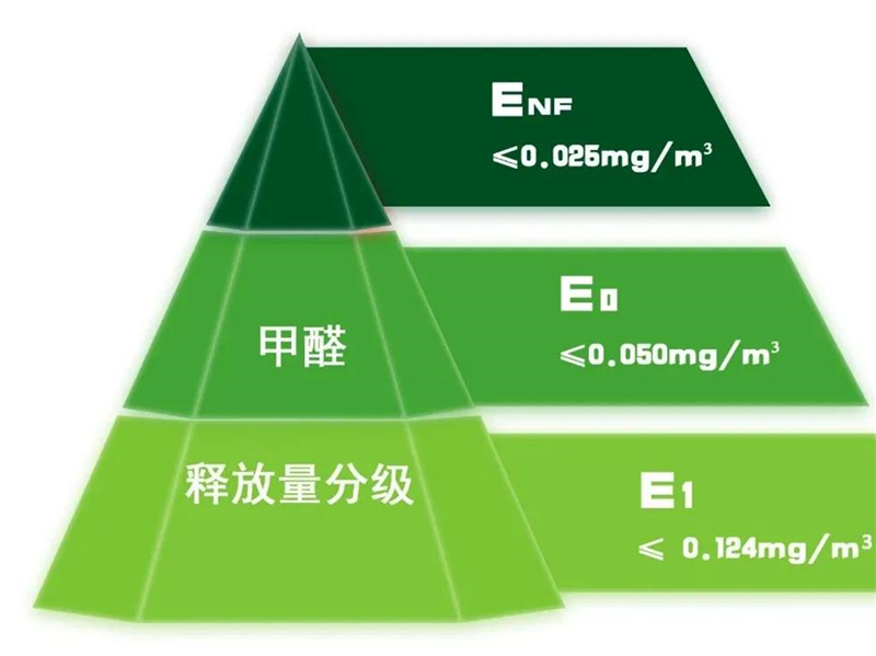 GBT 39600—2021《人造板及其制品甲醛釋放量分級》規定了室內用人造板及其制品甲醛釋放量分級要求、試驗方法以及判定規則.jpg